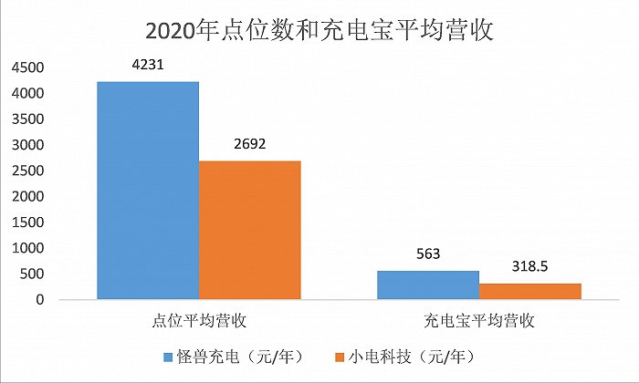 卡位黄金赛道，效率是怪兽充电的“撒手锏”