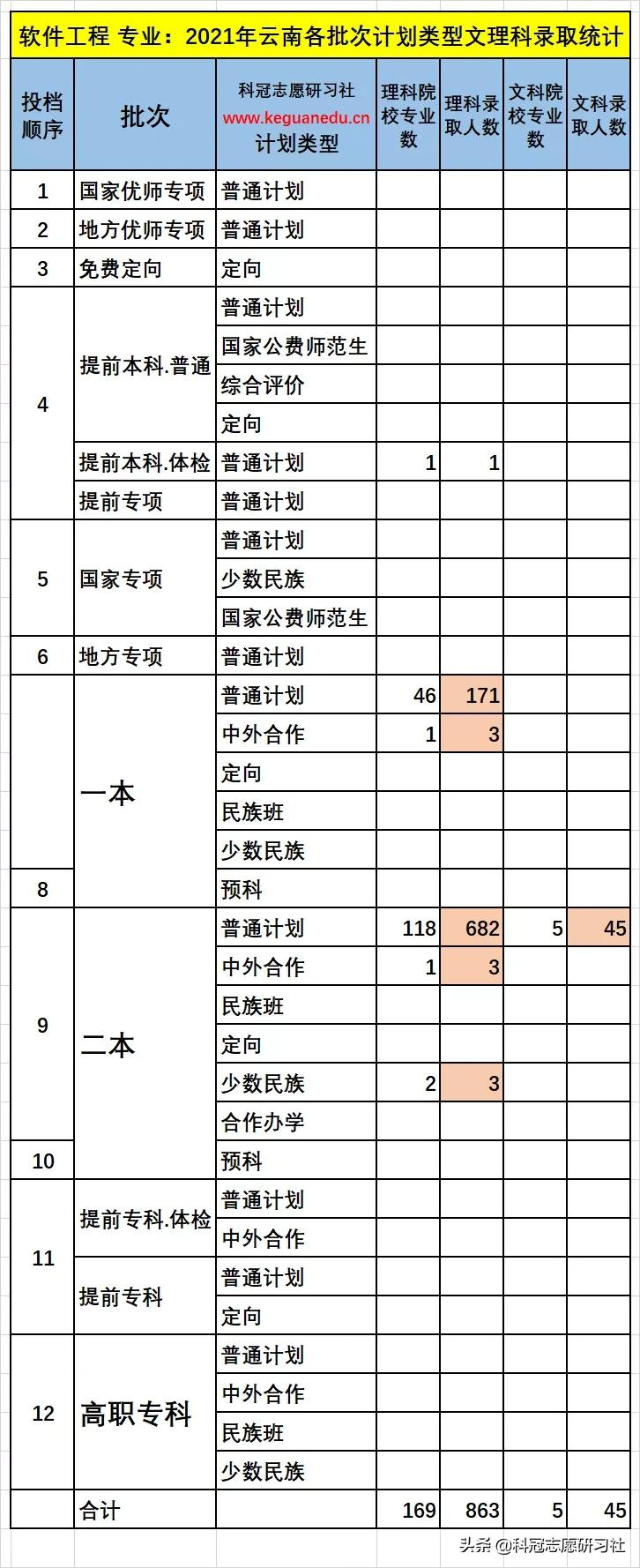 云南高考：热门高收入专业解析！爆冷院校捡漏及专业录取爆热分析