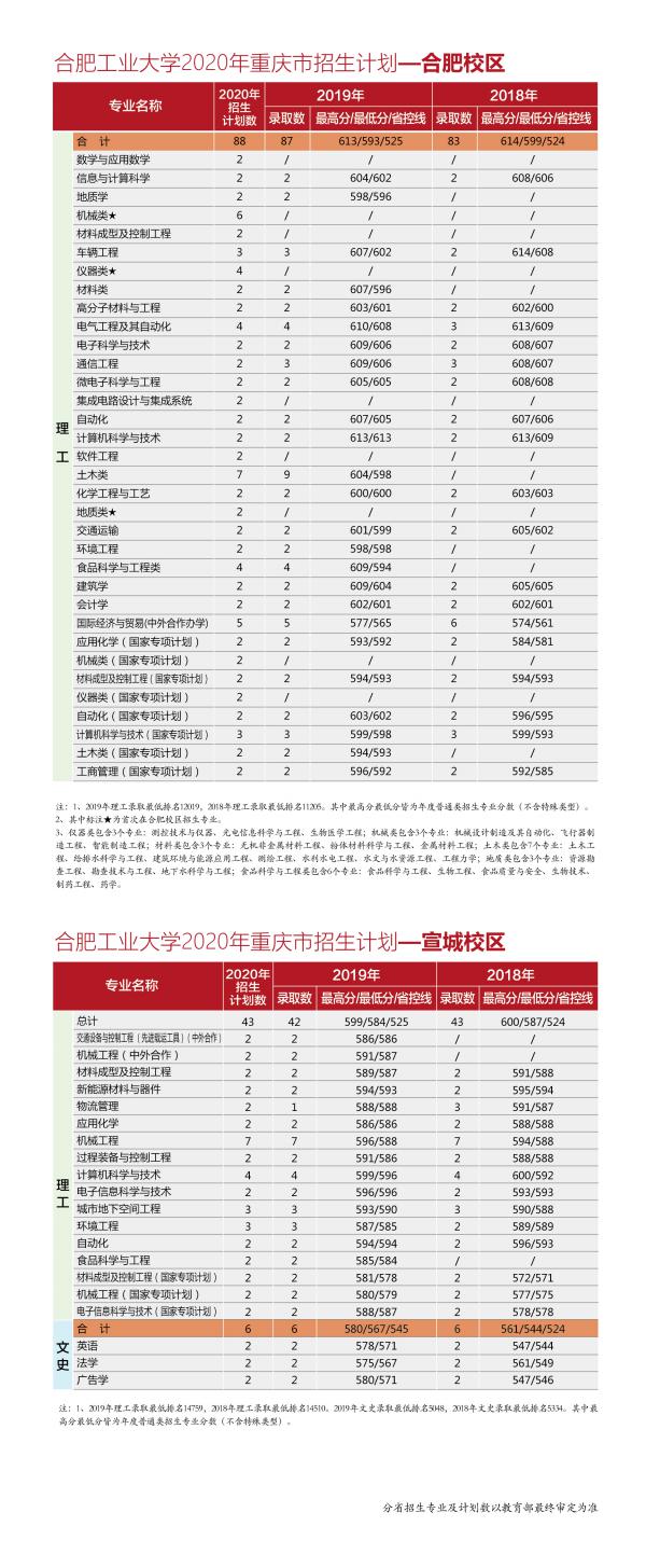 @全体考生：合肥工业大学2020年分省分专业招生计划近两年来录取分数一览表，报考必备！