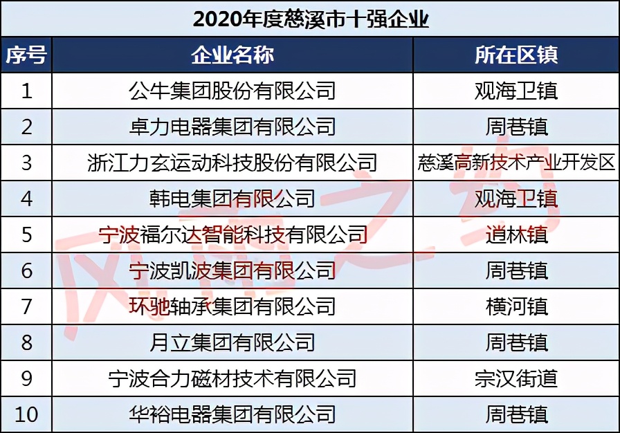2020年慈溪市100强企业：牯牛团体、卓力电料领衔十强