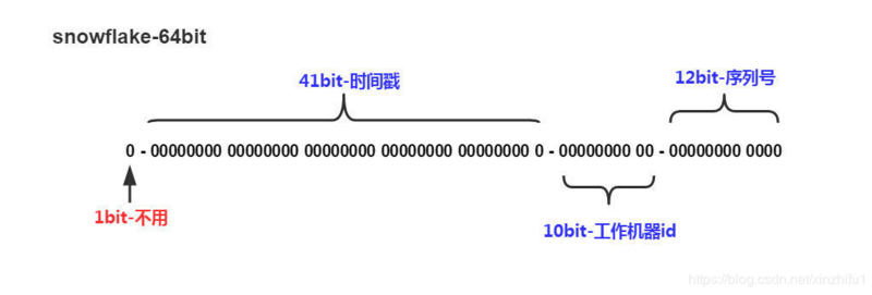 9种 分布式ID生成方案，让你一次学个够