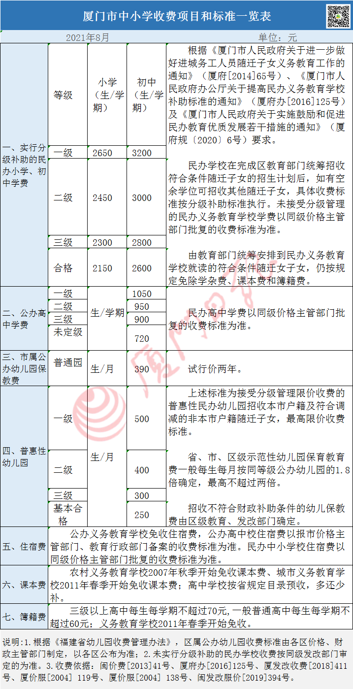 这周辣眼睛了！厦门某学校一年学费13.5万元，穷人怎么办？