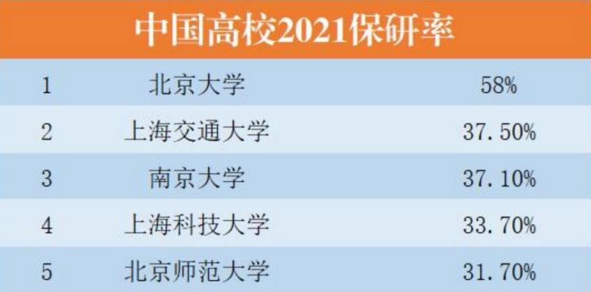 考研录取率“最高”的3所大学，招生多竞争小，有2所在东北地区