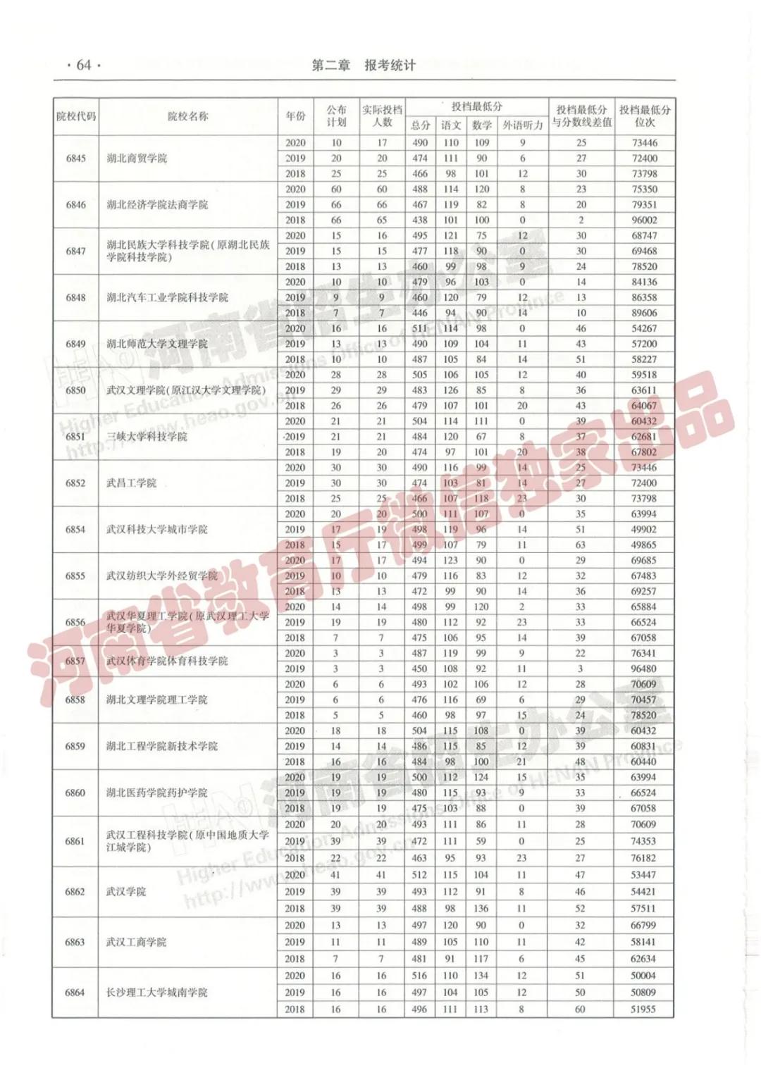 @报志愿必看！河南2018~2020各批高校投档线、位次对照表汇总