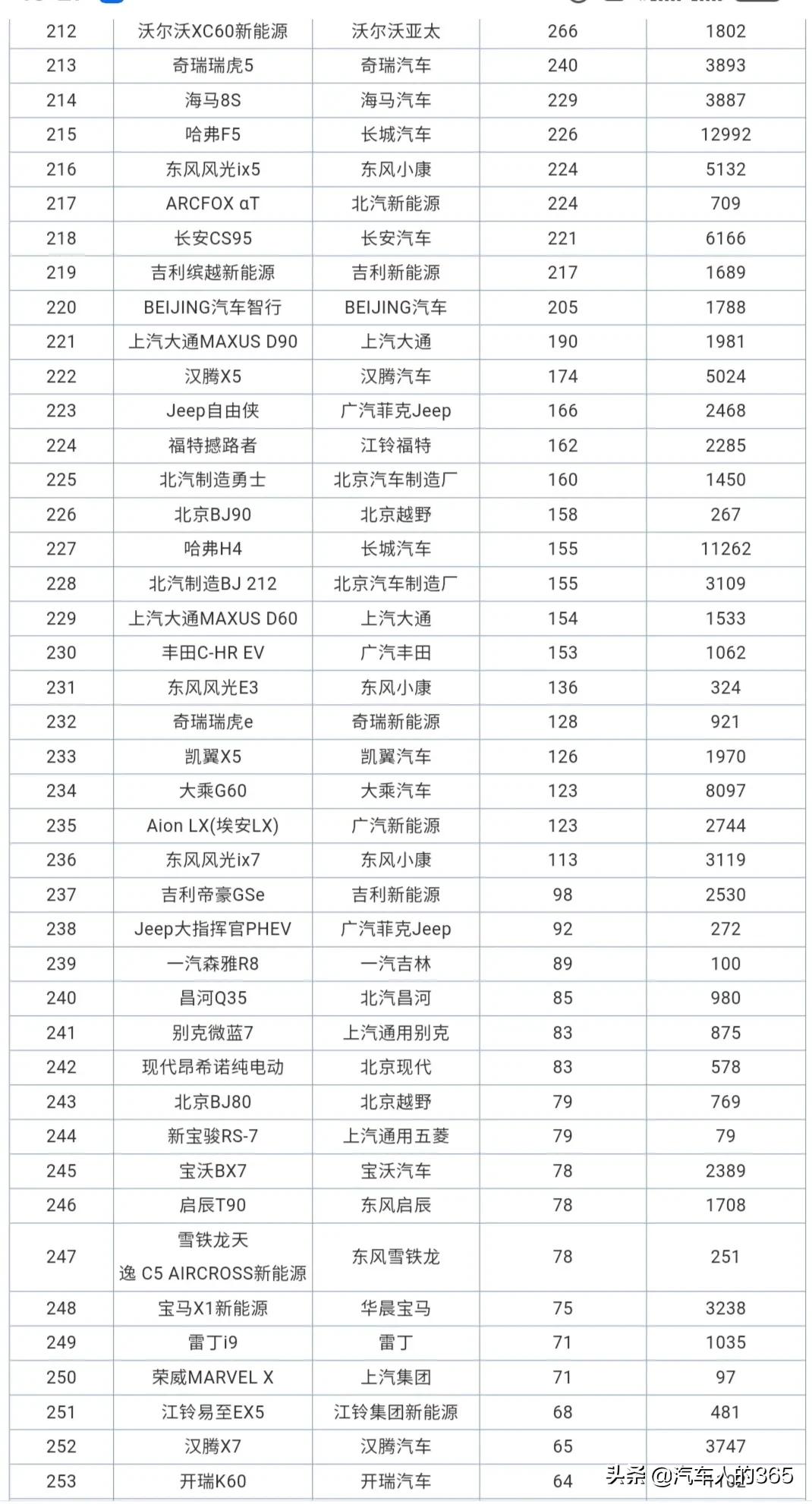 2020年12月汽车销量排行榜完整版（轿车/SUV/MPV）