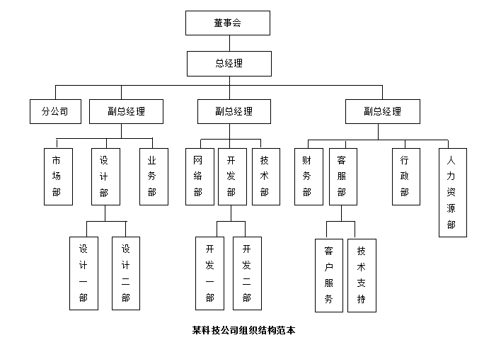 市场最挣钱的8种行业企业组织架构与管理制度，有你那行吗？
