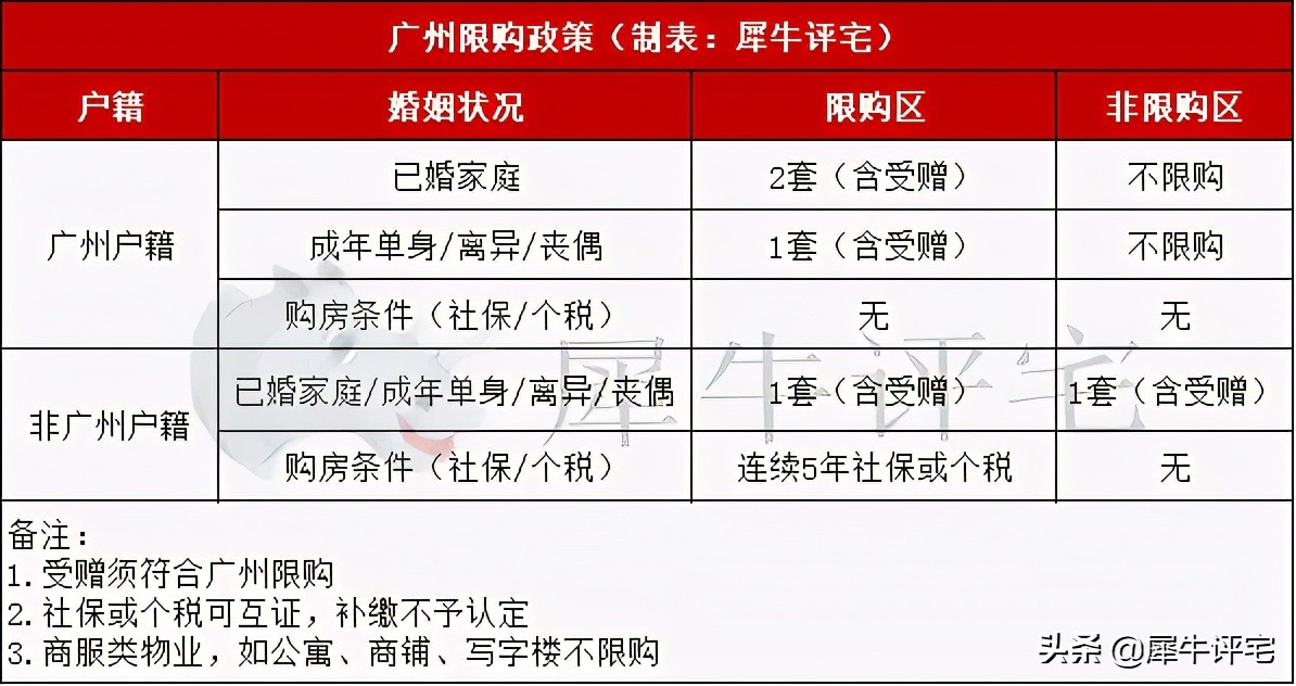 限购升级了！2021年最新广州限购、限售及税费政策