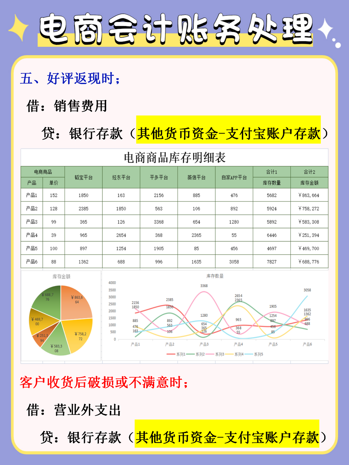 电商会计怎么做？5年老会计拿出珍藏多年的：会计分录+核算报表
