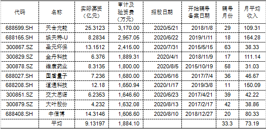 谈谈IPO审计收费的现状