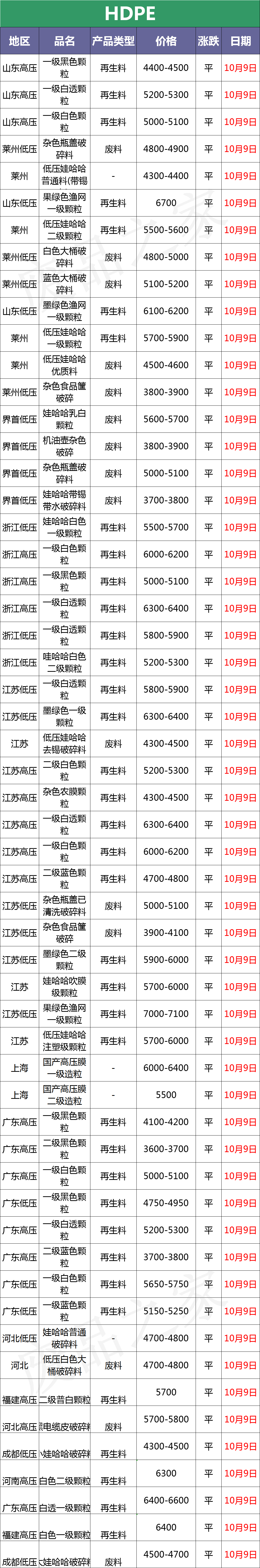 最新10月9日废塑料调价信息汇总（附化纤厂报价）