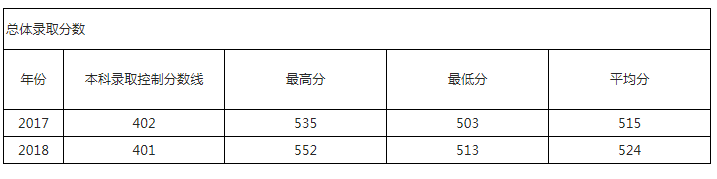 华北电力大学北京2017-2018年录取分数统计