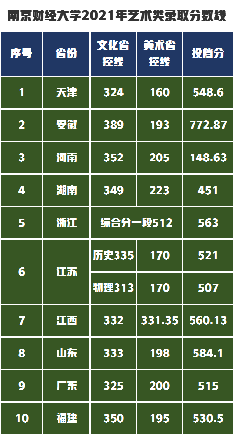 统考247分文化505分被南京财经大学录取了，视觉传达设计怎样？