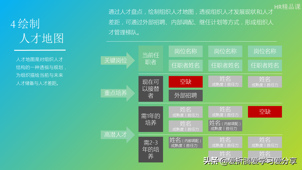 「职业规划」按步骤绘制人才地图，其实也没那么难（附PPT）