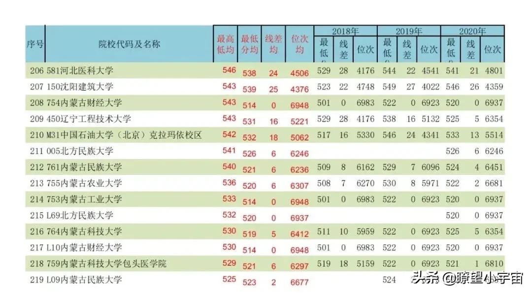 2021年内蒙古高考志愿填报分析，附近三年全国高校在蒙招生投档线