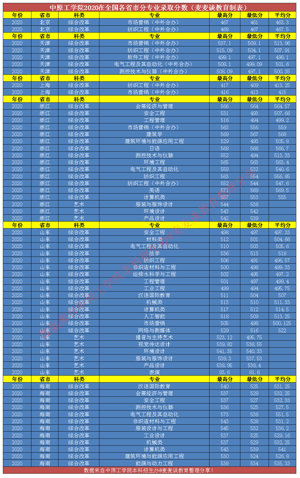 二本｜中原工学院2020在全国30省市分专业录取分！含艺术类