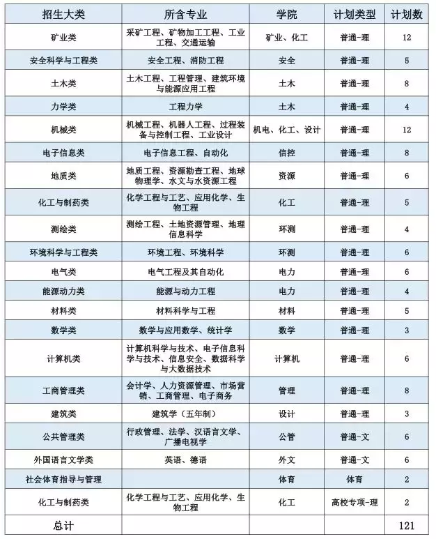 招收6300人！中国矿业大学2019年计划面向全国31省招生
