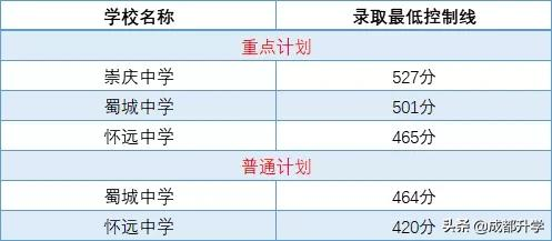 成都近5年高中录取分数线汇总！快来看看你心仪的学校录取线