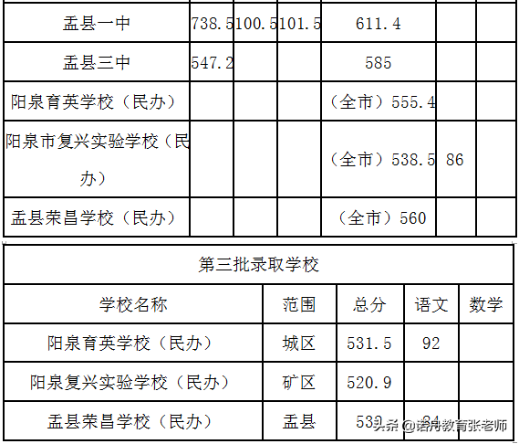 阳泉2021年高中录取分数线：平定一中740.5分领先阳泉一中