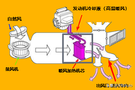 汽车空调系统知识点：过滤模式，内外循环，AC开关