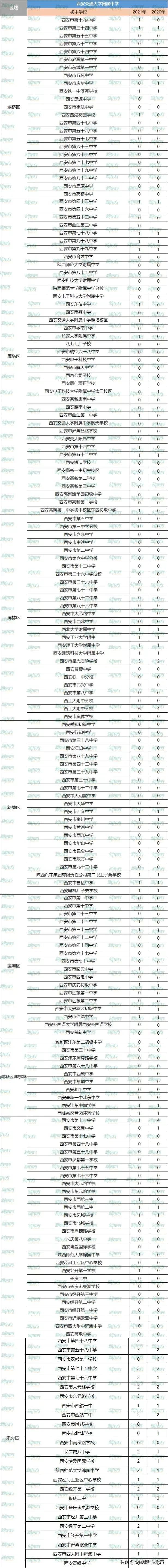 重点揭秘！2021年西安五大名校定向生名额分别给了哪些学校？