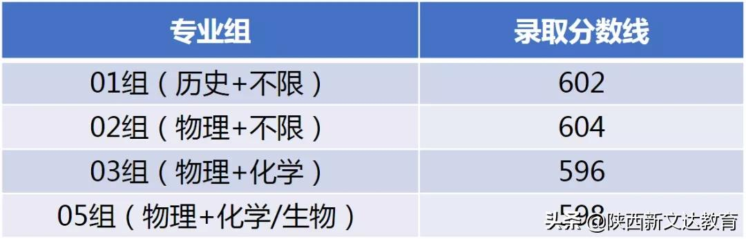 全国53所重点大学各省投档线汇总，哪个省的考生大学难考？