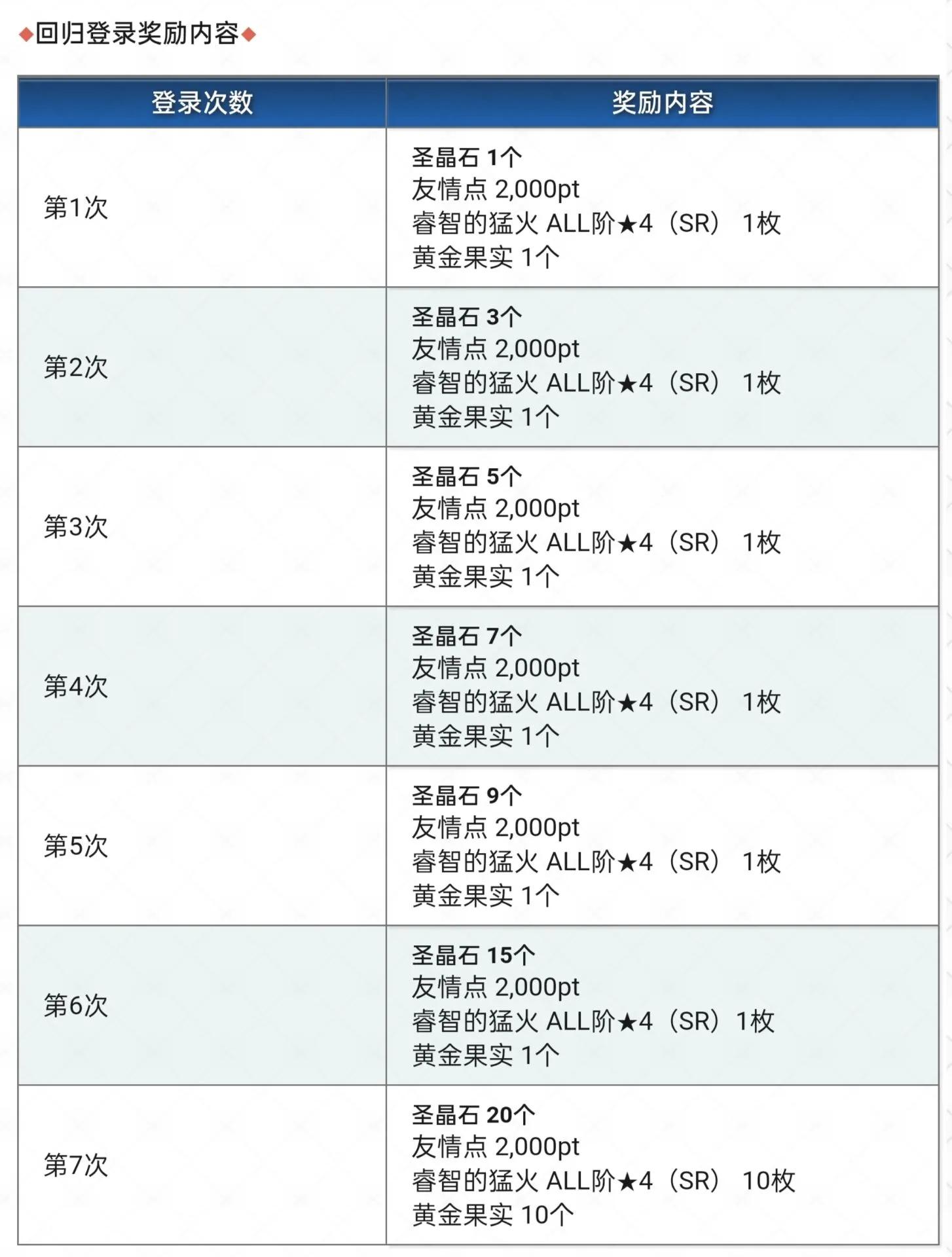 FGO新年活动开启！石头，护符，圣杯，杨贵妃，福袋全部来袭！