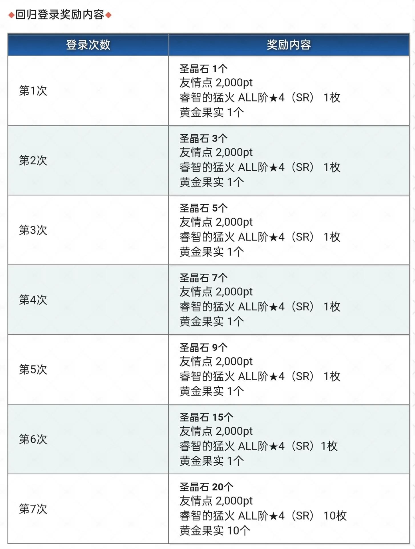 FGO新年活动开启！石头，护符，圣杯，杨贵妃，福袋全部来袭！