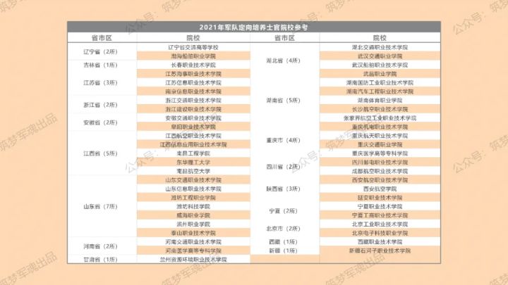 2021年各省各定向培养士官院校招生计划一览