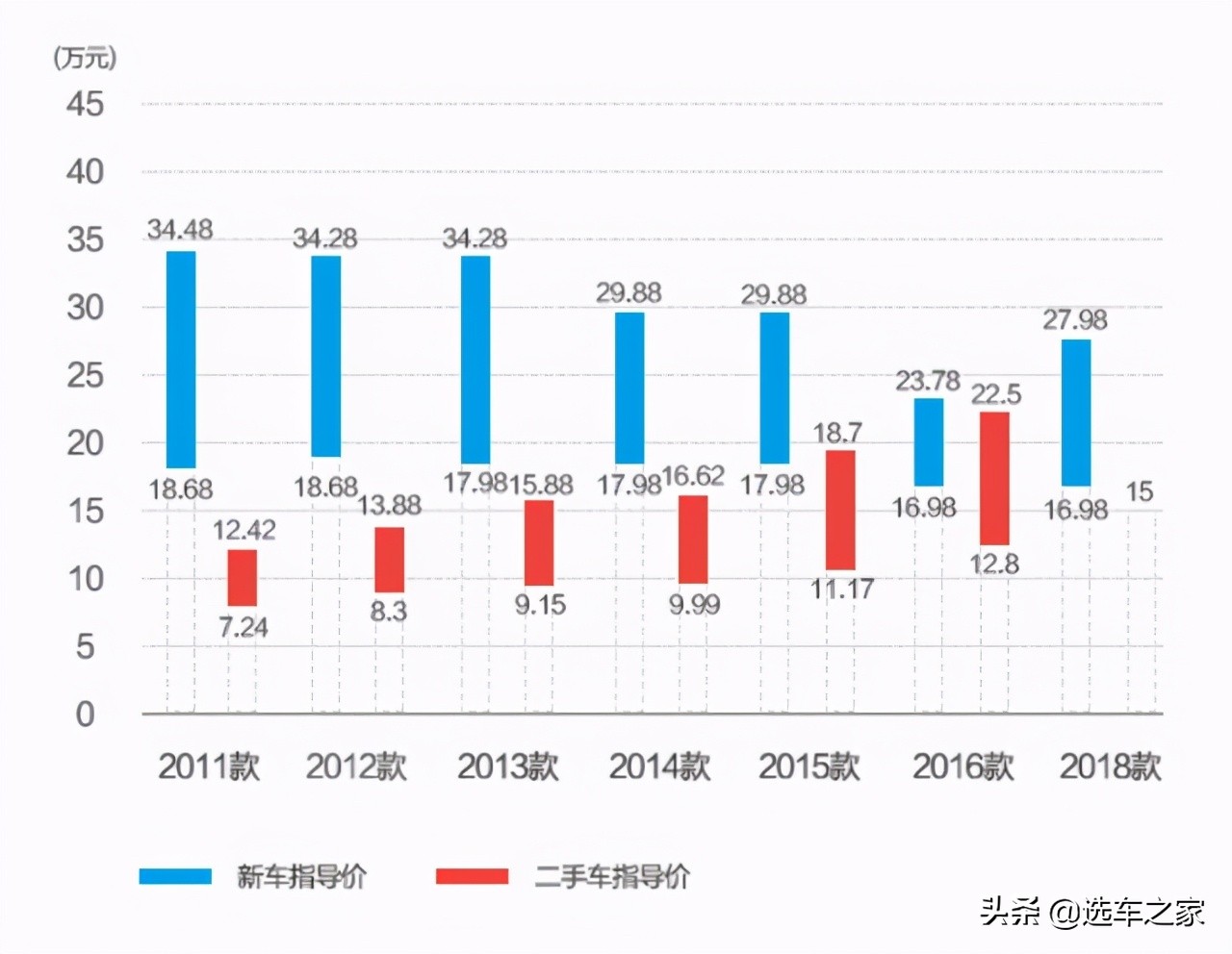 二手雅阁导购指南，哪一年的车型更受欢迎呢？