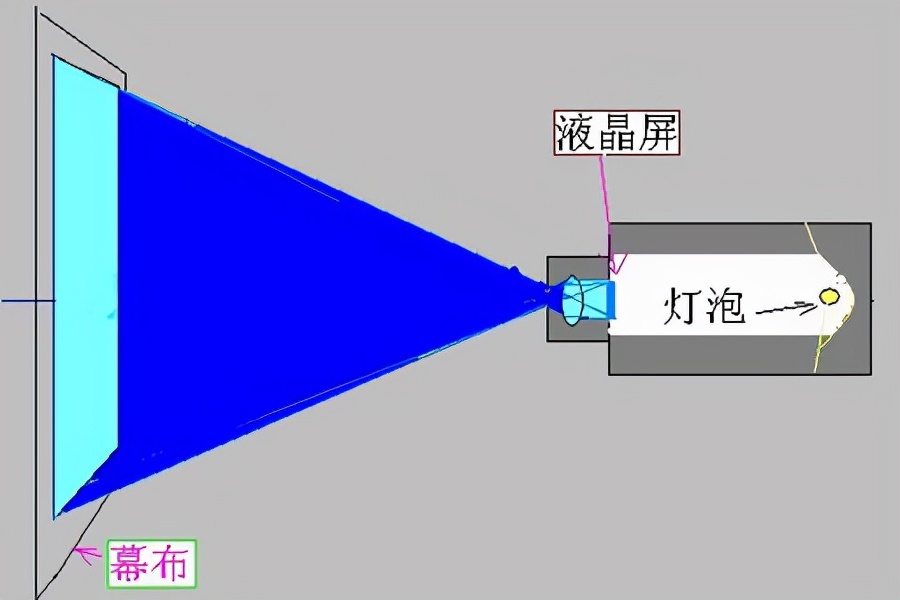 为什么不建议买激光电视？因为它是“智商税”产品，谁买谁吃亏