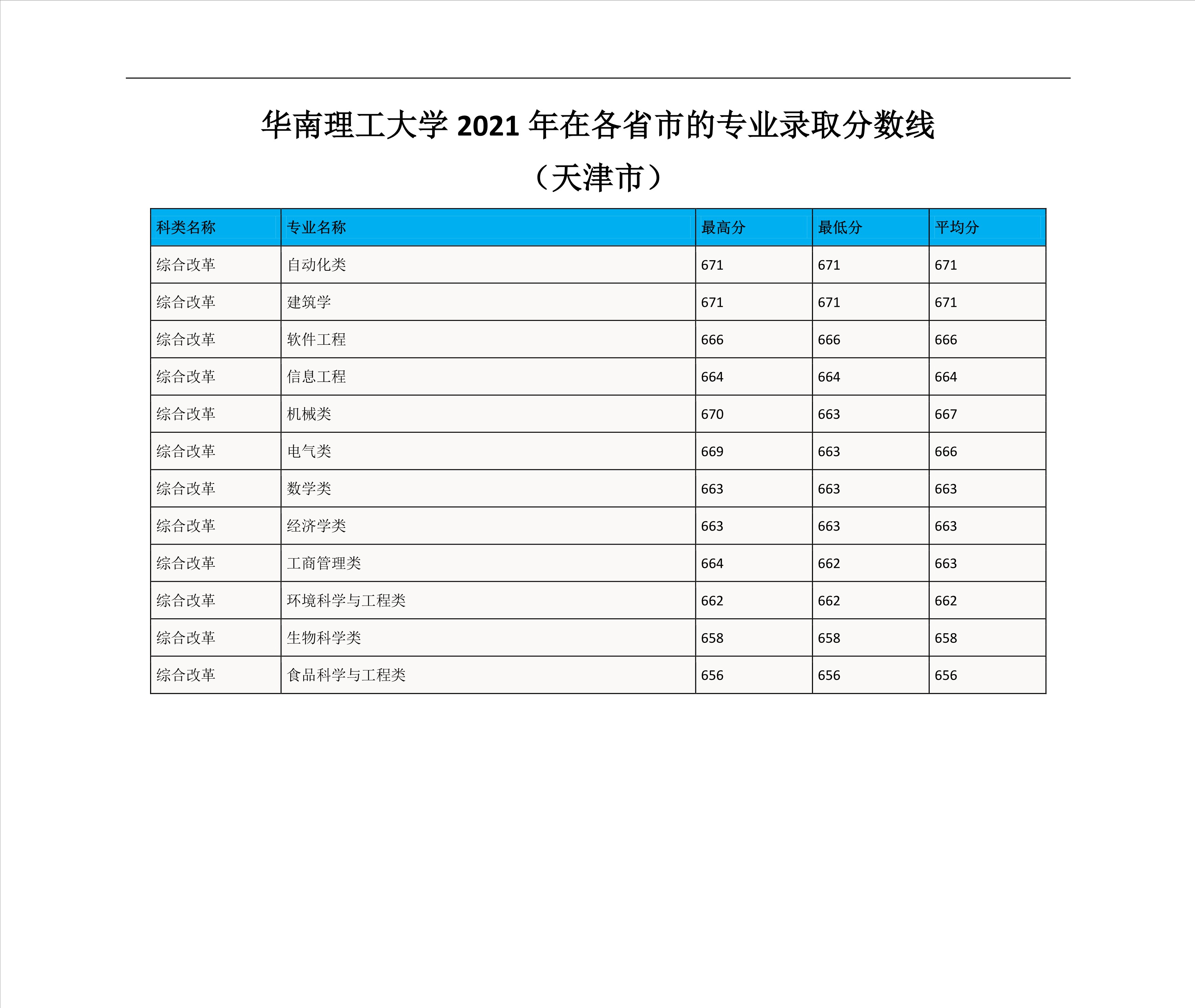 2022高考：华南理工大学2021年在各省市的专业录取分数线