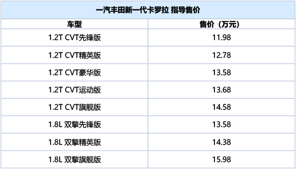 丰田卡罗拉配置价格分析：不惊喜，不意外