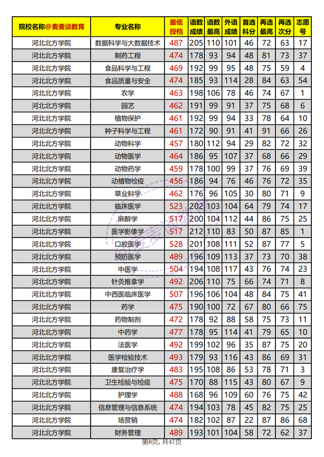 河北省内高校2021年在河北本科批平行志愿投档分汇总：物理组