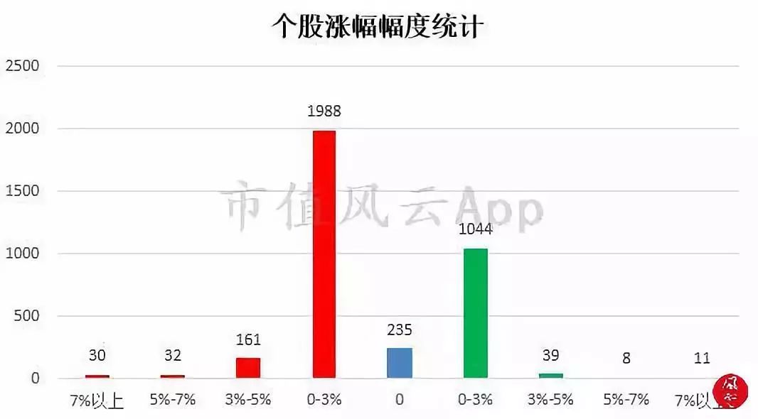 大盘午后探底回升，蓝筹股拖累上证指数：风云每日复盘（12.20）