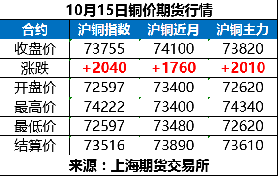 最新10月15日废铜调价信息汇总及废铜走势