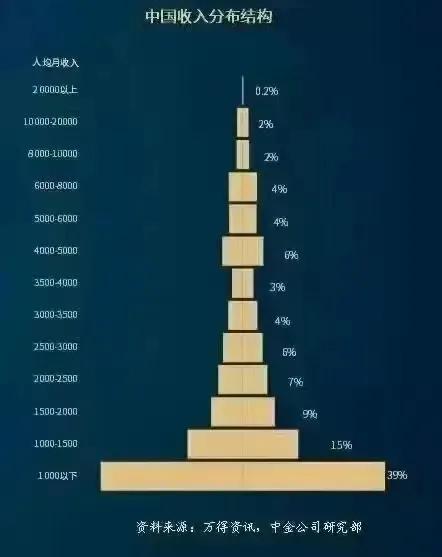 中国人均月收入分布图 中国月收入比例图