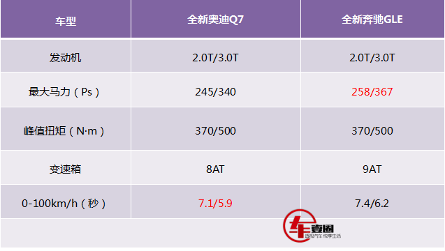 奥迪Q7对比奔驰GLE，网友摊牌：这一次奥迪胜算很大！