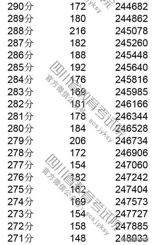 2019四川高考分数线，一分一段表