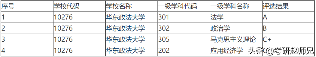 华东政法大学法学考研信息，因是五院四系，堪比211、985