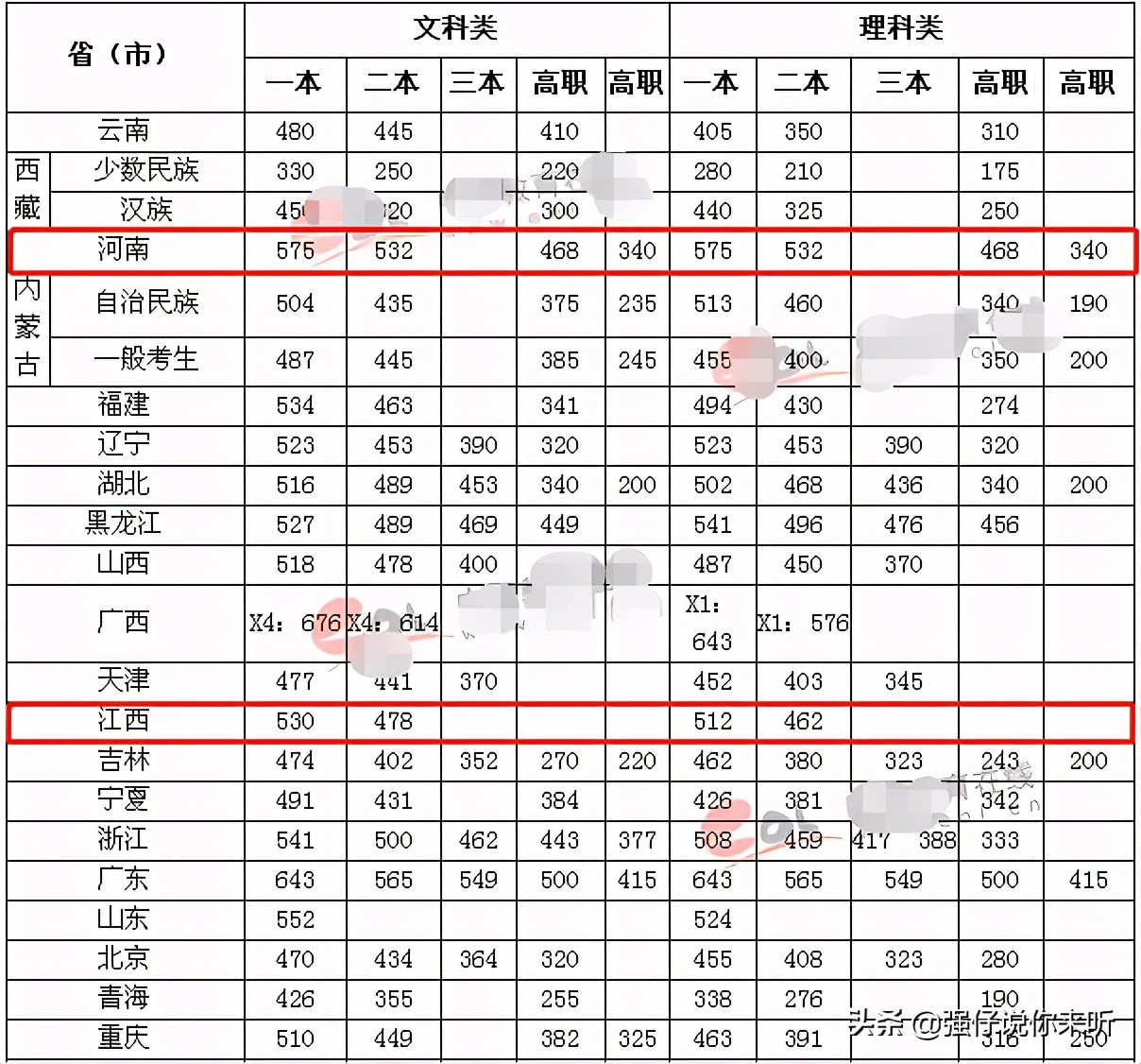 江苏高考最后一次全国卷：河南文理一本575分，安徽文科一本535分