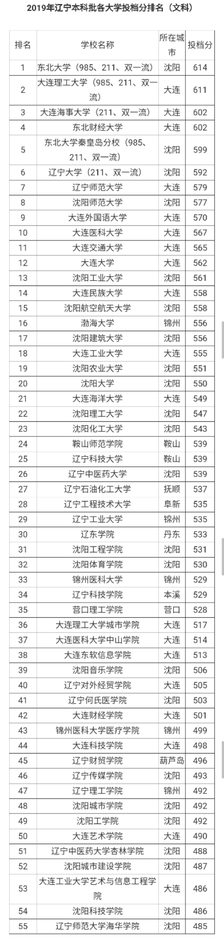 辽宁省本科院校最全名单，高考志愿填报参考