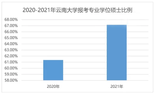 2021年全国研究生招生调查报告：专硕报考占比上升