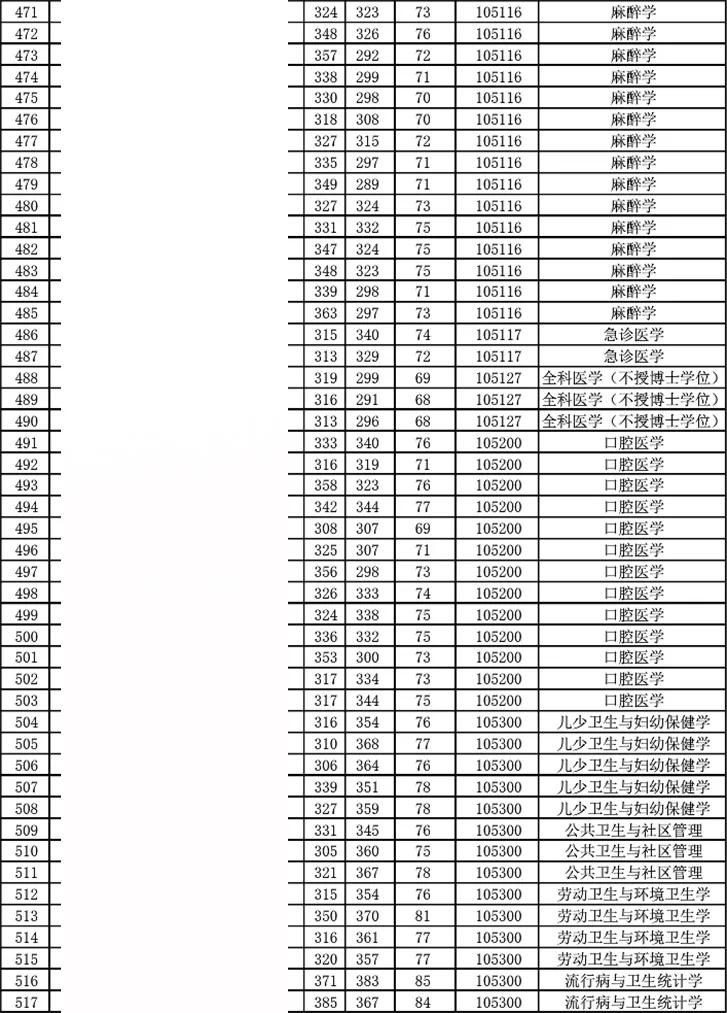 潍坊医学院历年研究生录取分数线参考