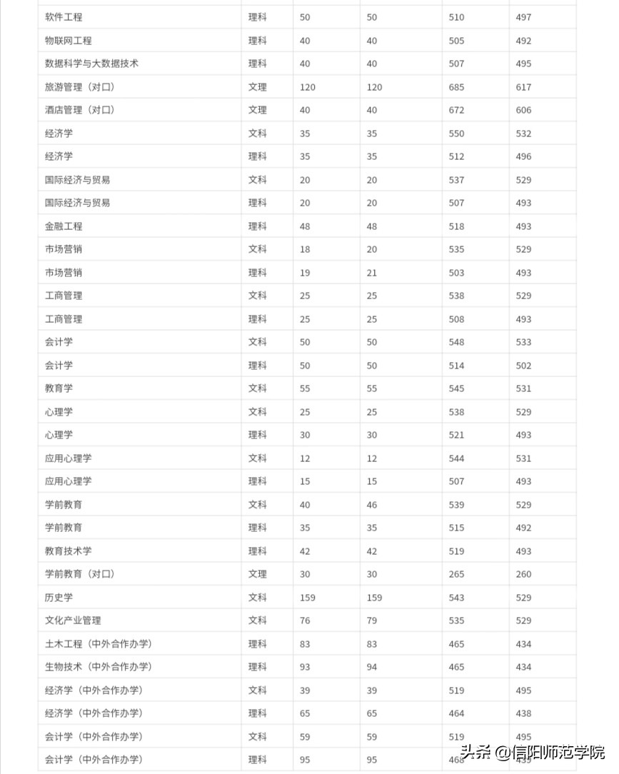 报考信阳师范，官方给你往年分数线及2020年招生计划