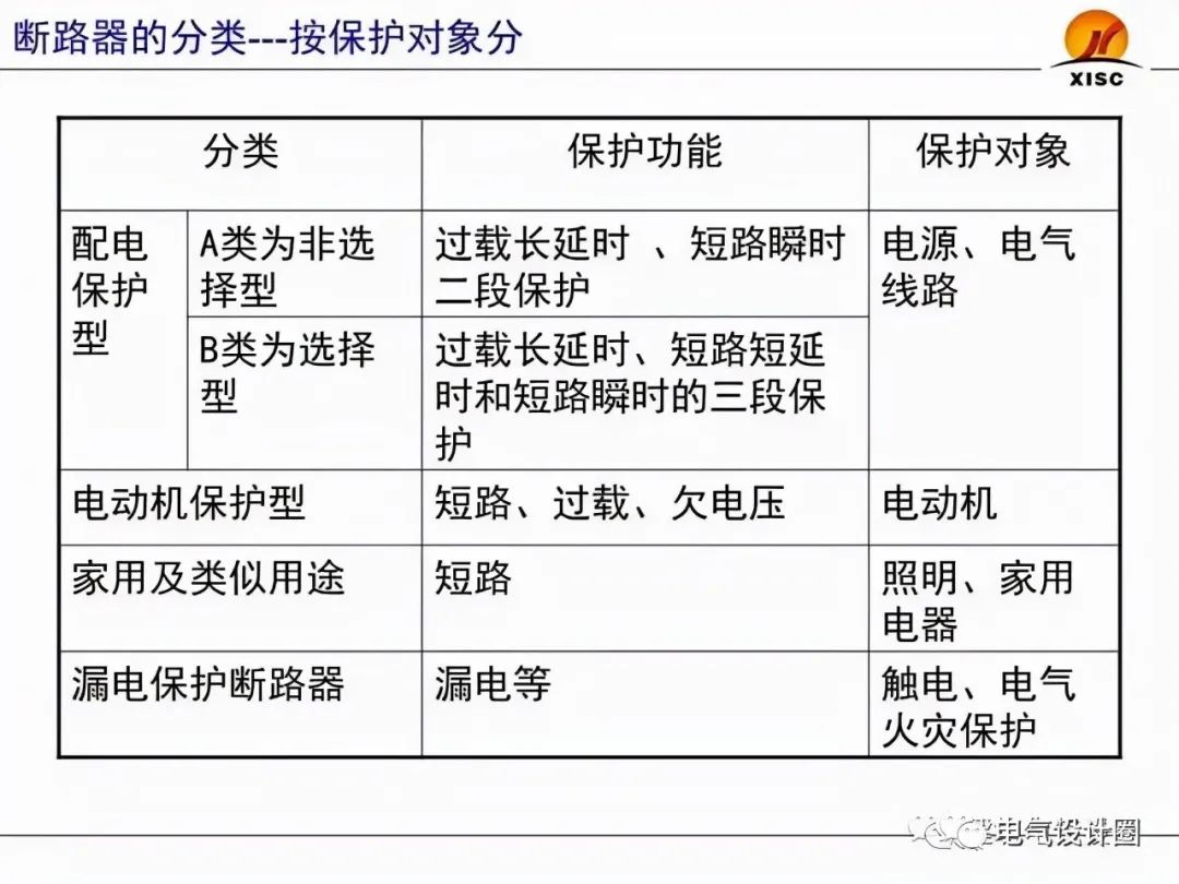 断路器的选择与整定（PPT图文详解），赶紧收藏吧