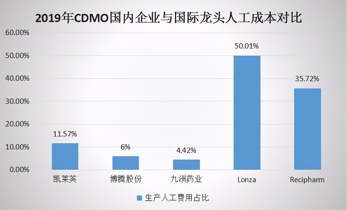 250亿市值的博腾股份潜力如何