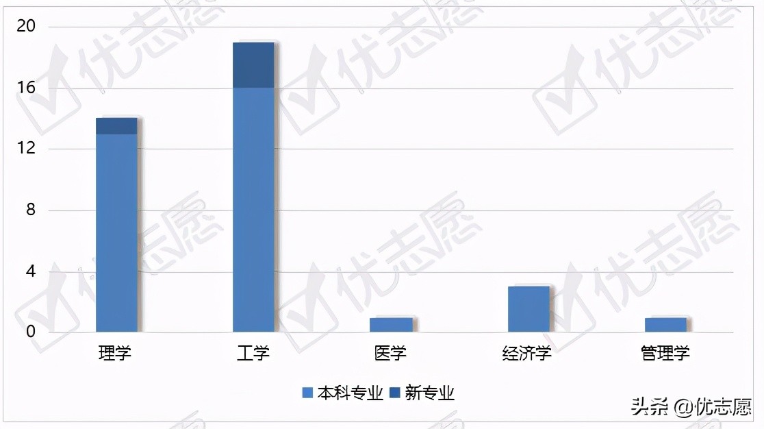 南方科技大学2021本科招生政策分析