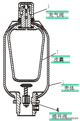 液压系统中的蓄能器，你了解它的作用和结构吗？