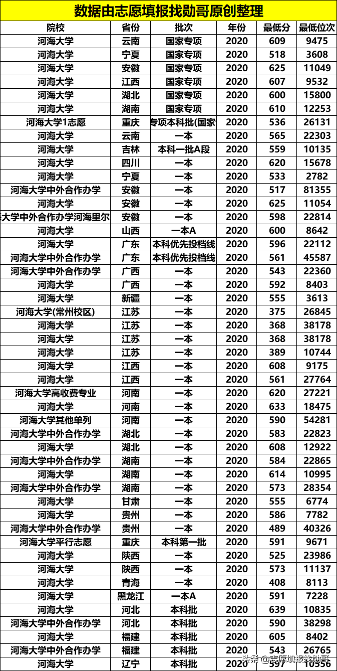 这所大学名字低调，却是水利工程领域的“霸主”，与清华并列第一