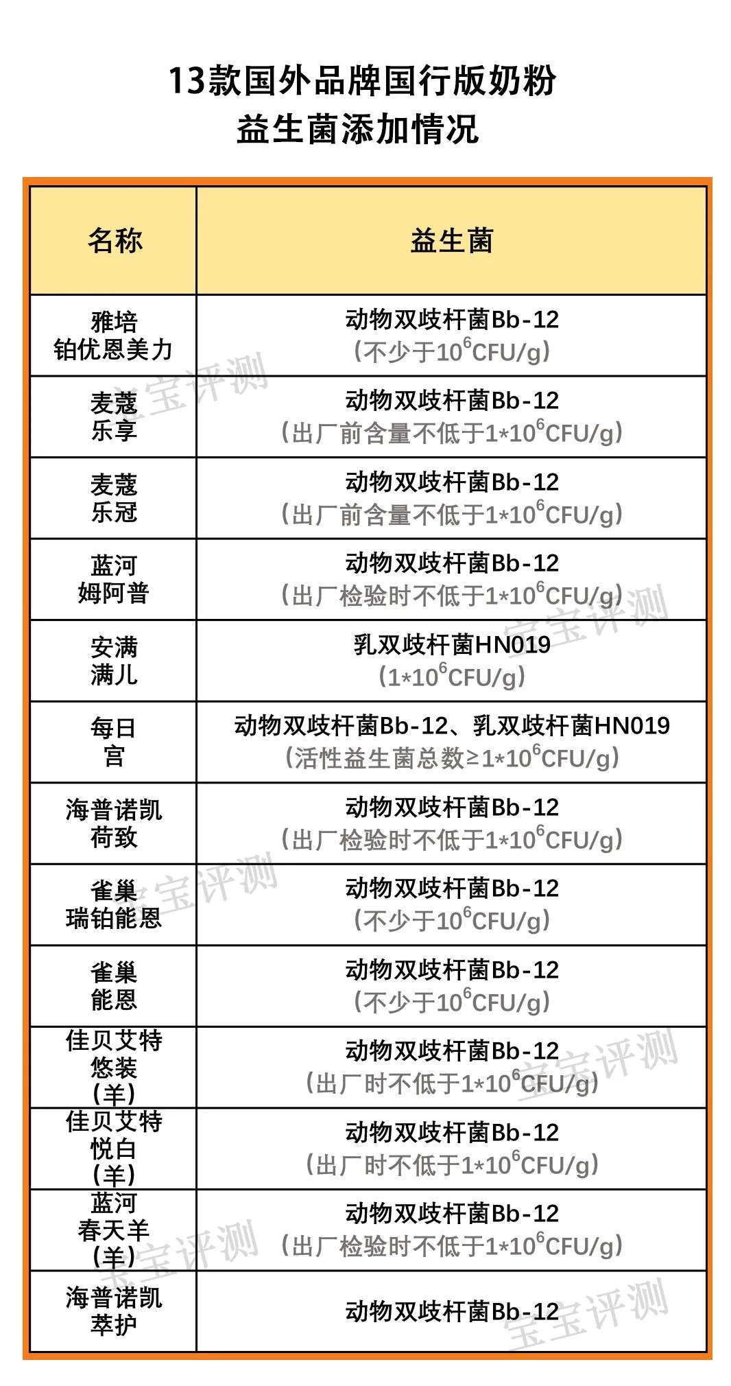 34款奶粉乳铁蛋白、益生菌含量检测，这些数据怎么看？